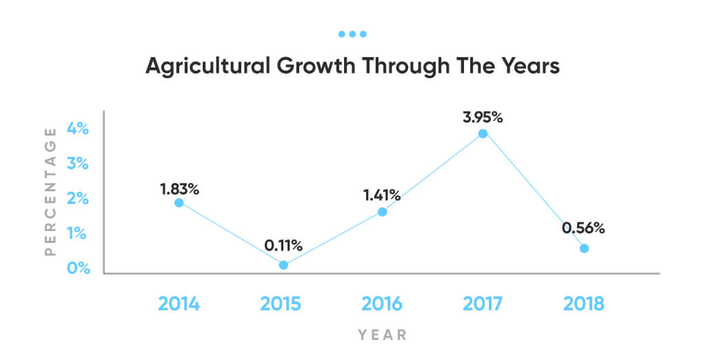 Philippine Agricultural Growth