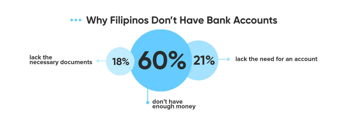 Why Filipinos Dont Have Bank Accounts